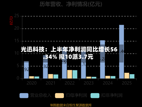 光迅科技:上半年净利润同比增长56.34% 拟10派3.7元-第1张图片