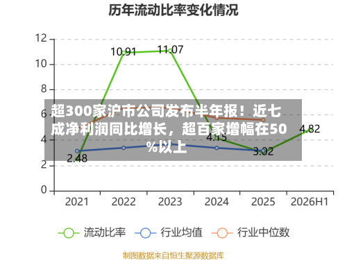 超300家沪市公司发布半年报！近七成净利润同比增长，超百家增幅在50%以上-第2张图片