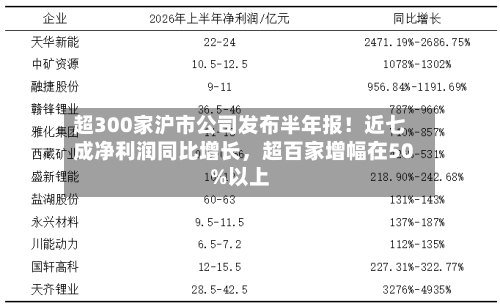 超300家沪市公司发布半年报！近七成净利润同比增长，超百家增幅在50%以上-第3张图片