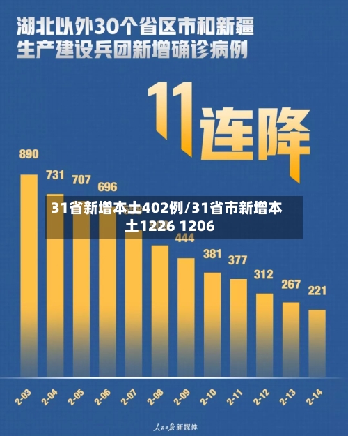 31省新增本土402例/31省市新增本土1226 1206