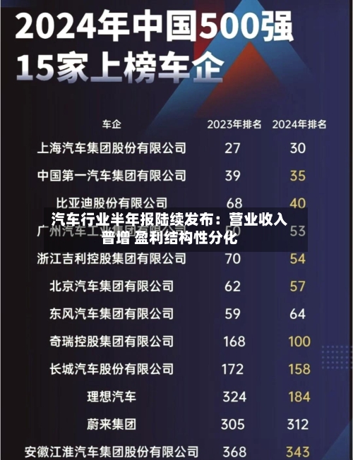 汽车行业半年报陆续发布：营业收入普增 盈利结构性分化-第2张图片