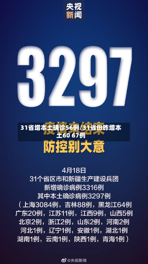 31省增本土确诊56例/31省份昨增本土60 67例