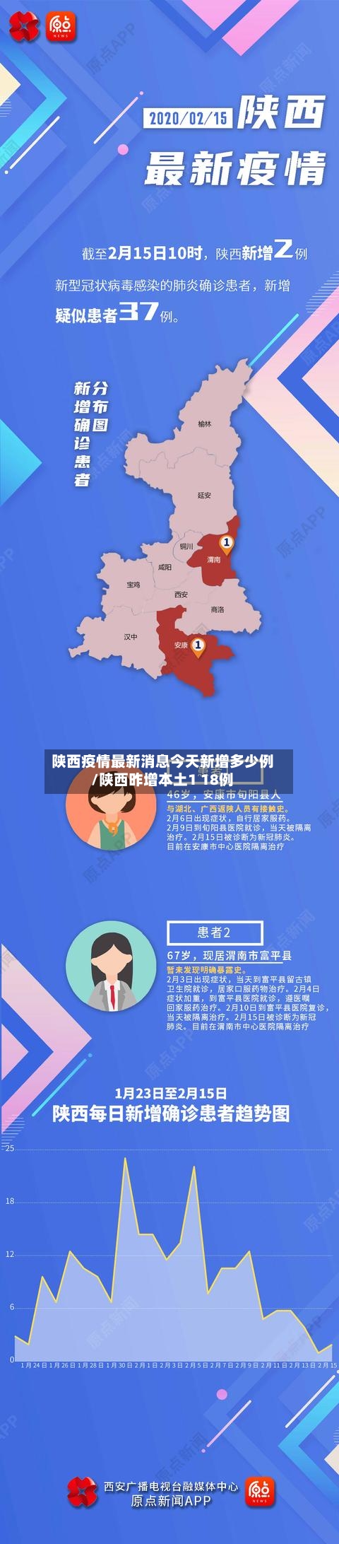 陕西疫情最新消息今天新增多少例/陕西昨增本土1 18例-第2张图片