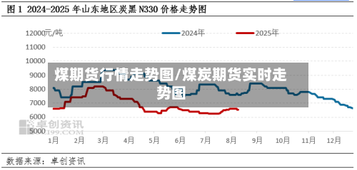 煤期货行情走势图/煤炭期货实时走势图