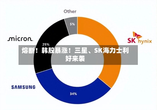 熔断！韩股暴涨！三星	、SK海力士利好来袭-第2张图片