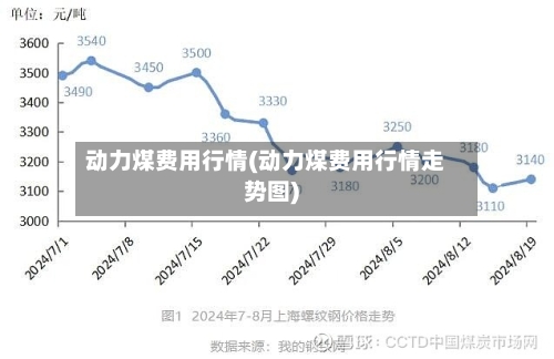 动力煤费用行情(动力煤费用行情走势图)