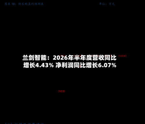 兰剑智能：2026年半年度营收同比增长4.43% 净利润同比增长6.07%