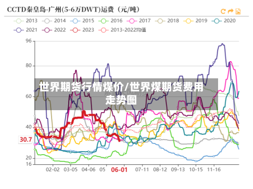 世界期货行情煤价/世界煤期货费用走势图