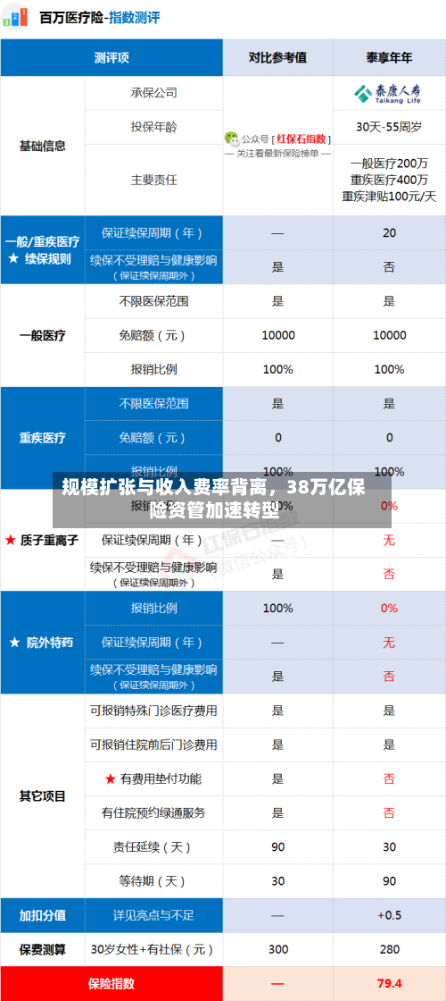 规模扩张与收入费率背离，38万亿保险资管加速转型-第3张图片