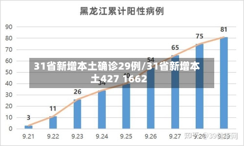 31省新增本土确诊29例/31省新增本土427 1662