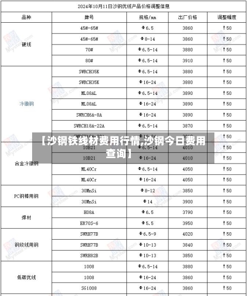 【沙钢铁线材费用行情,沙钢今日费用查询】-第3张图片