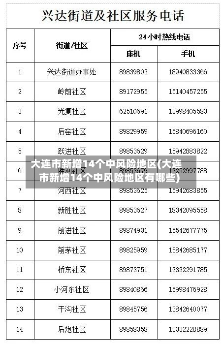 大连市新增14个中风险地区(大连市新增14个中风险地区有哪些)