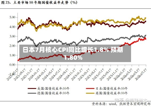 日本7月核心CPI同比增长1.8% 预期1.80%-第2张图片