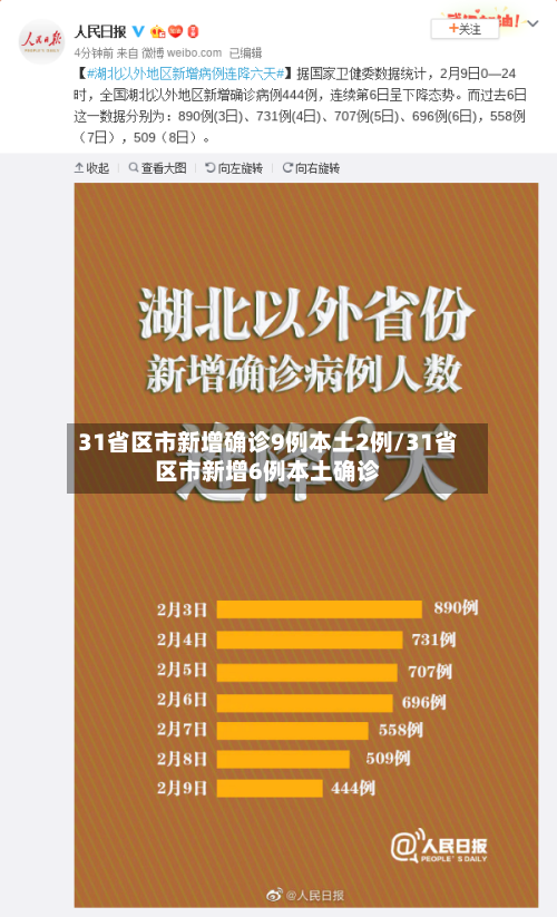 31省区市新增确诊9例本土2例/31省区市新增6例本土确诊