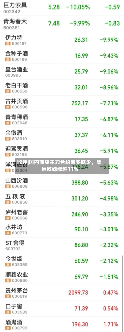 收评|国内期货主力合约涨多跌少	，集运欧线涨超11%-第2张图片