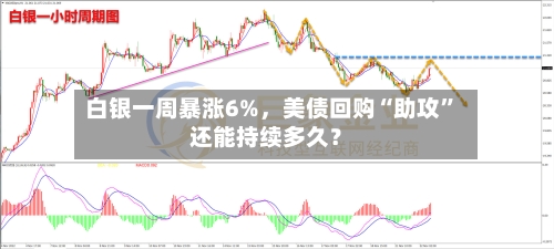 白银一周暴涨6%，美债回购“助攻”还能持续多久？-第2张图片
