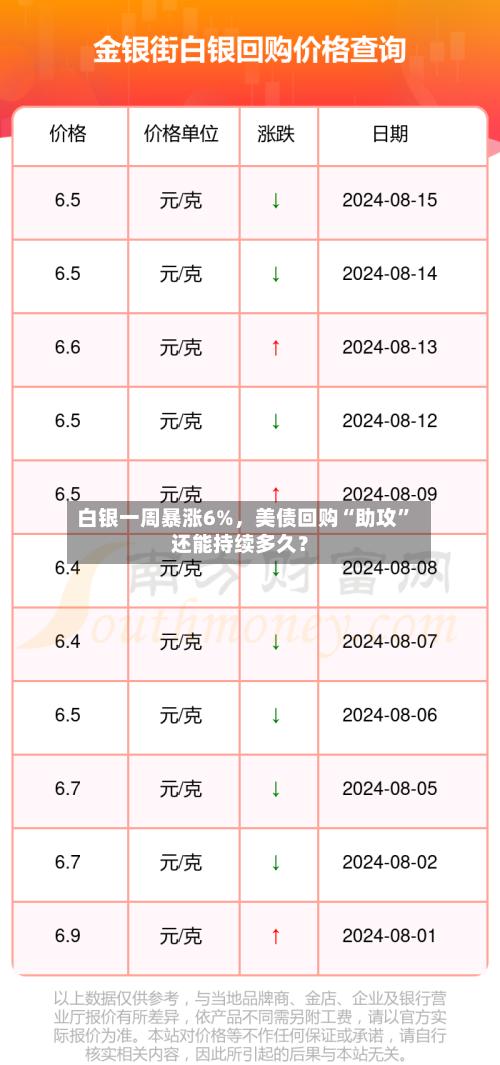 白银一周暴涨6%	，美债回购“助攻”还能持续多久？-第1张图片