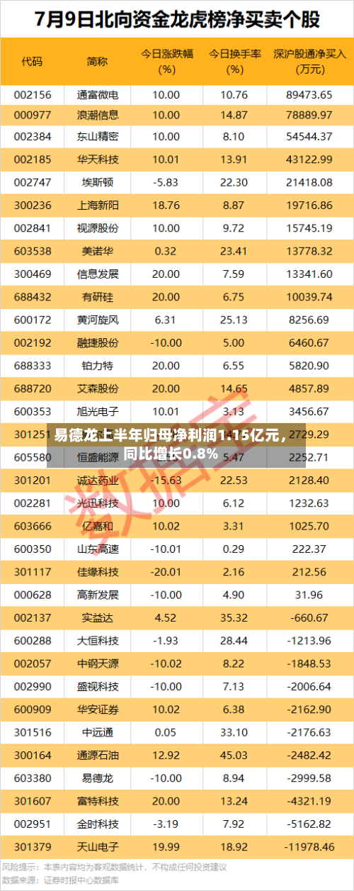 易德龙上半年归母净利润1.15亿元，同比增长0.8%