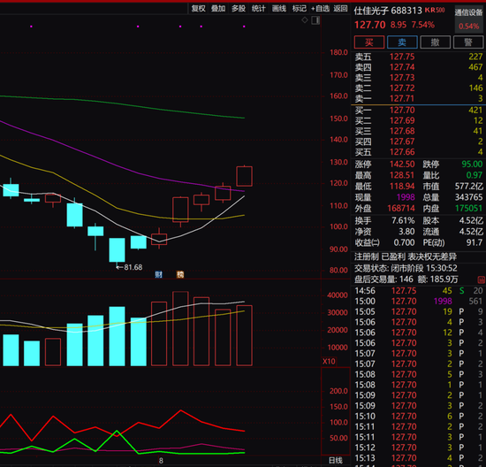 年内大涨159%，152家机构调研这家公司！