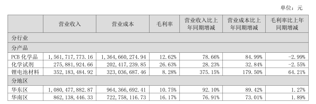光华科技严重“失血”，应收账款飙升