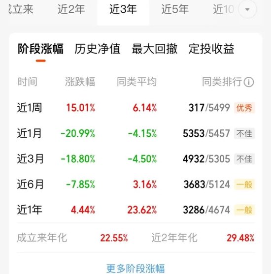 富国“景气捕手”吴栋栋失手	，新基金成立46天跌近34%