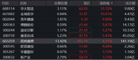时隔5个月，华宝基金医疗ETF（512170）重新站上年线！药明康德A股突破上轮医药牛市高点	，创上市8年新高！