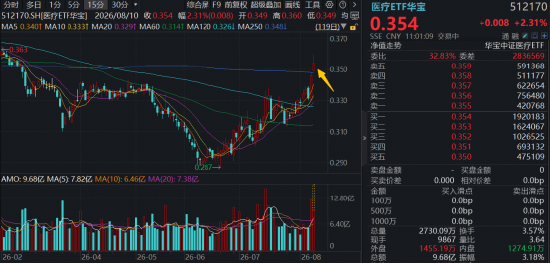 时隔5个月，华宝基金医疗ETF（512170）重新站上年线！药明康德A股突破上轮医药牛市高点，创上市8年新高！