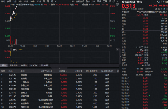茅台又提价！吃喝板块开盘猛拉	，华宝基金食品饮料ETF（515710）涨超1%！机构坚定看好底部机会