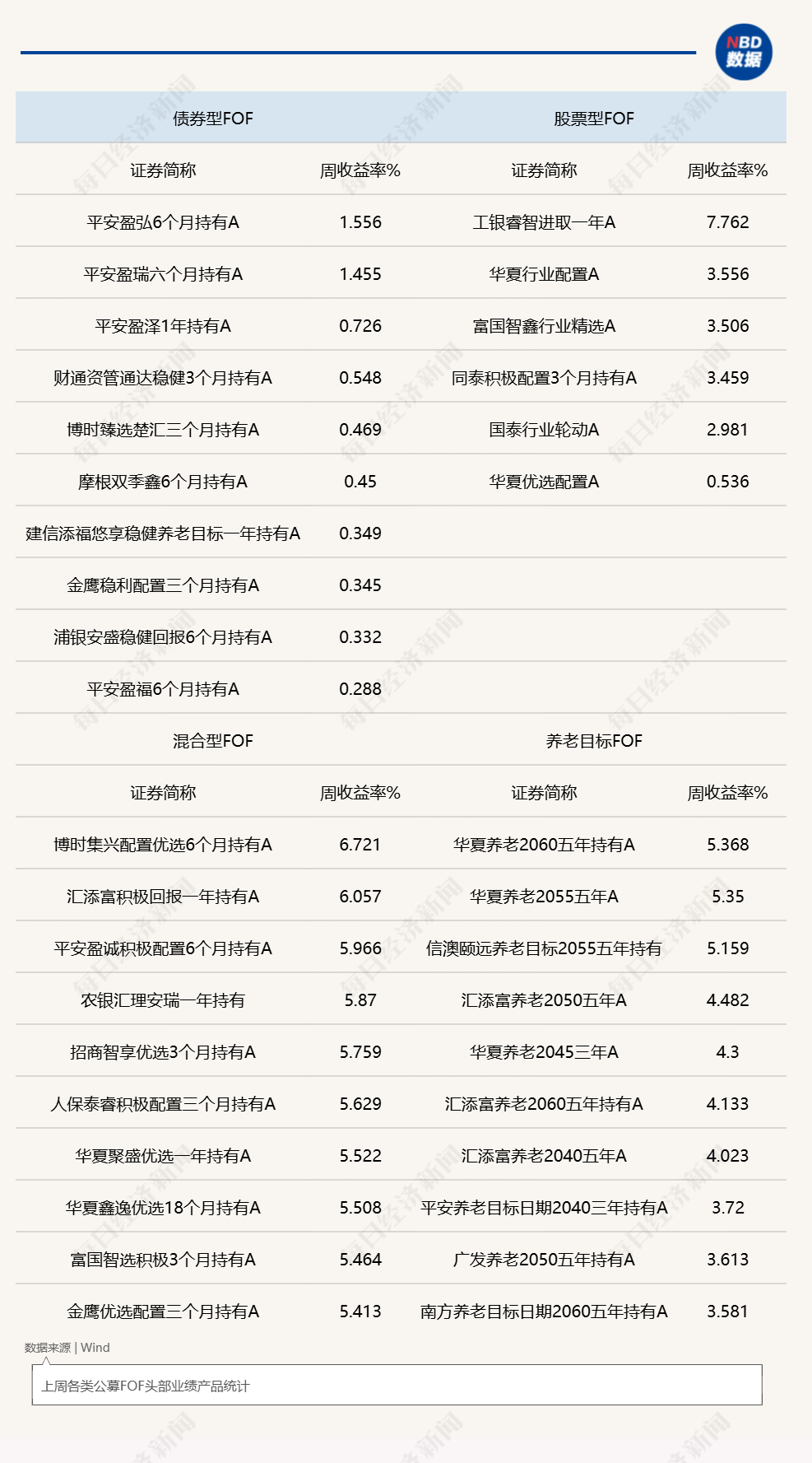 A股反弹带动FOF基金上周普涨，新品发行数量大增，年内募集份额已创历年新高