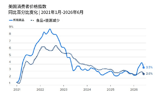 就业数据骤冷	，本周通胀报告成市场焦点