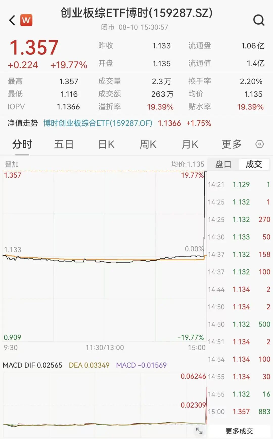 罕见，尾盘直线拉升	，明日停牌1小时