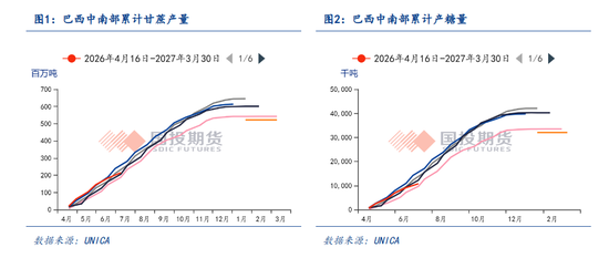 【点石成金】白糖：外强内弱，关注甘蔗长势
