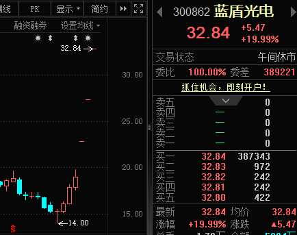300862 ，连续3个“20cm	”涨停！氢能产业迈入关键阶段	，15只概念股业绩报喜
