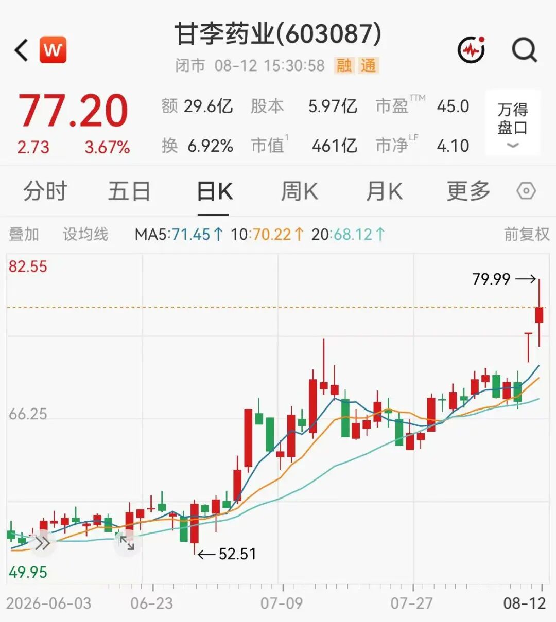 签下58亿出海大单！460亿创新药巨头	，股价狂飙超46%