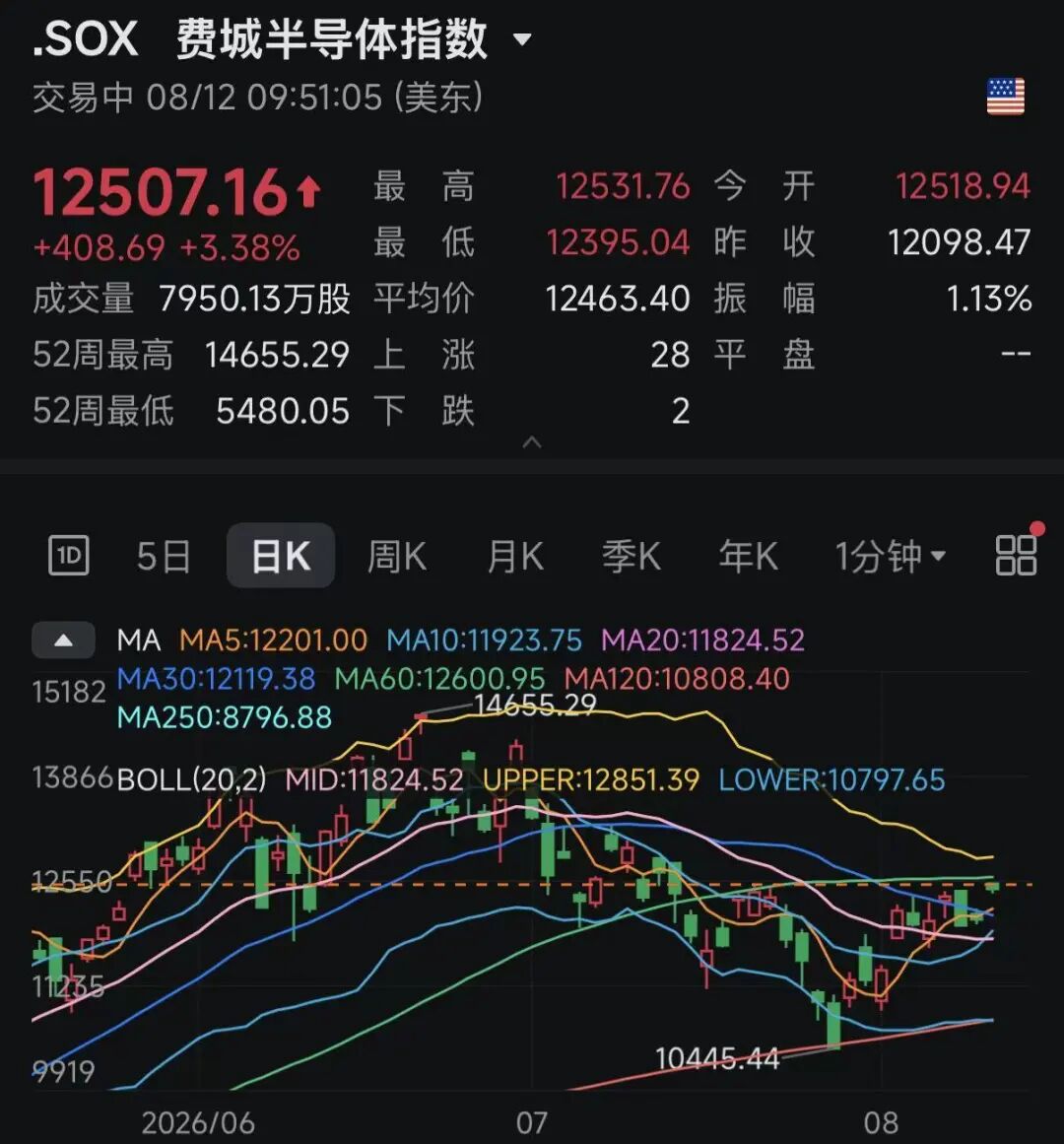 深夜！通胀数据缓和	，美加息预期减弱，半导体板块大涨
