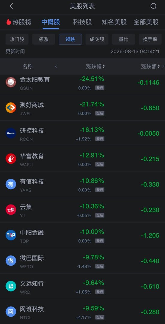 8月13日热门中概股多数下跌，台积电涨1.66%	，阿里巴巴跌约2%