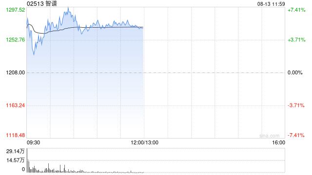 智谱早盘涨超5% 获纳入MSCI中国指数将于本月底生效