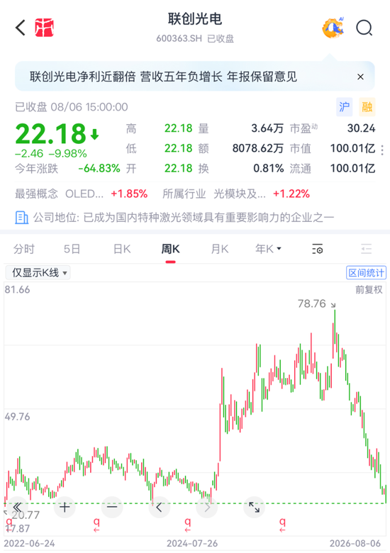 核聚变“妖股”联创光电：立案调查叠加债务危机！
