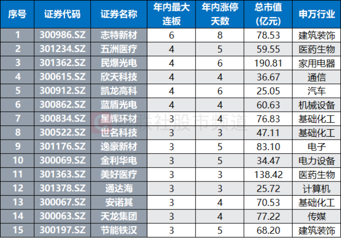 8月，又一翻倍股诞生