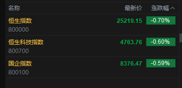 快讯：恒指低开0.7% 科指跌0.6% 科网股、黄金股低迷 芯片股高开 京东跌超6%