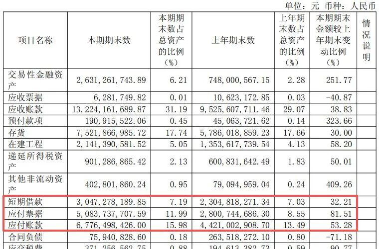 600183	，上半年净利润同比增超130%！年内股价已翻倍，中东主权财富基金退出前十大股东