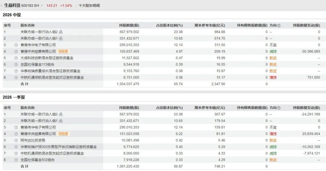 600183	，上半年净利润同比增超130%！年内股价已翻倍，中东主权财富基金退出前十大股东