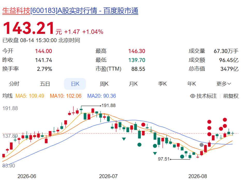 600183	，上半年净利润同比增超130%！年内股价已翻倍，中东主权财富基金退出前十大股东
