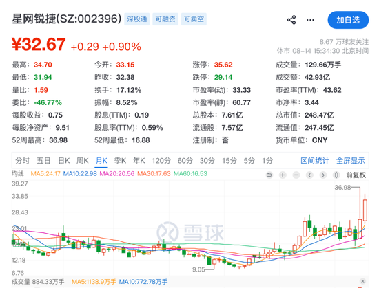 溢价165%！002396	，拟收购光通信“小巨人”46%股权，8月以来股价大涨超32%
