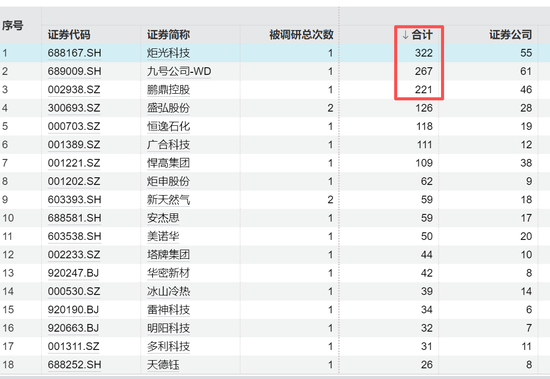 688167火了，322家机构483人扎堆“围观	”，知名公私募大咖也来了