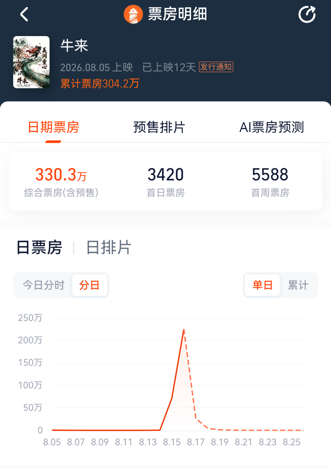 《牛来》票房突破300万元，排片暴增超1900倍，股民：讨个好彩头