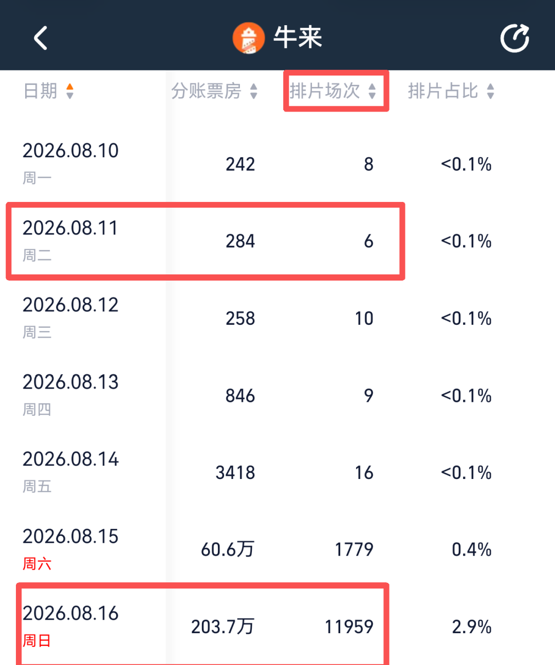 《牛来》票房突破300万元，排片暴增超1900倍	，股民：讨个好彩头