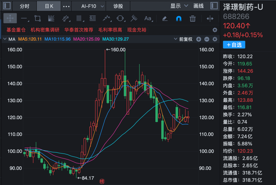 超200家机构	，调研创新药龙头！