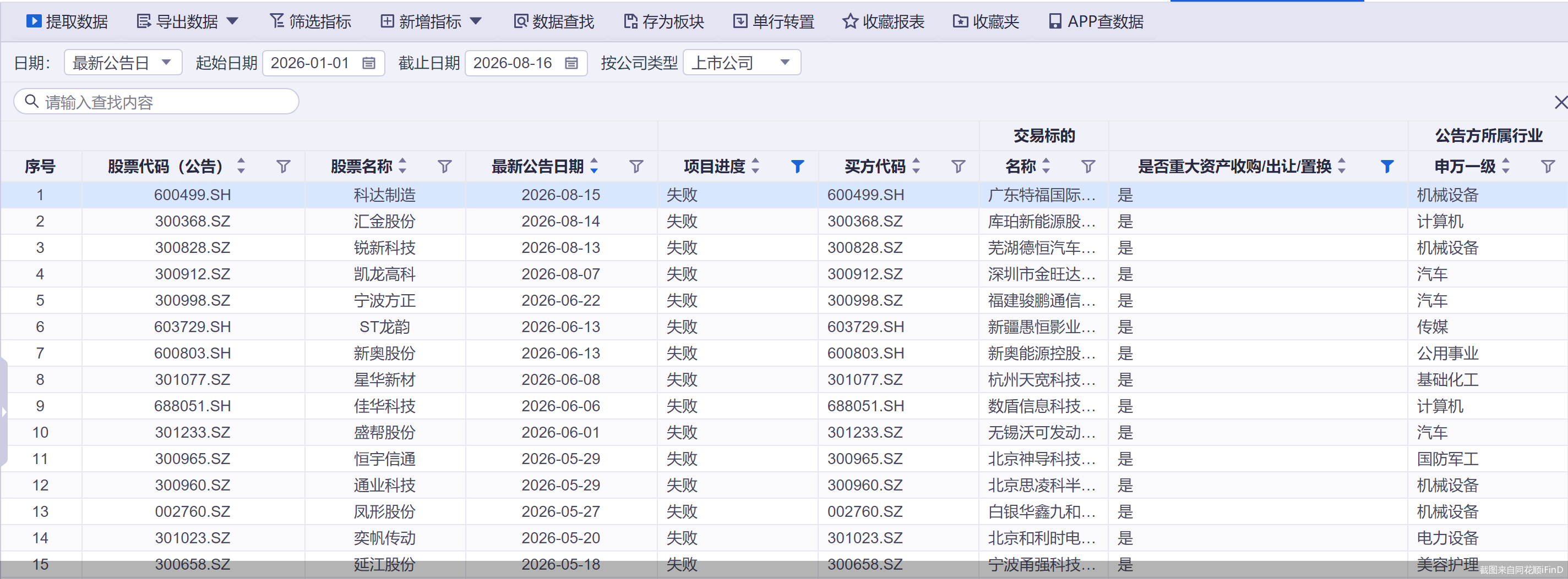再添两例！年内32宗重大资产重组折戟	，超四成净利亏损