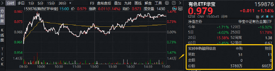 反弹向反转过渡？稀土“低量高价”增厚利润，华宝基金有色ETF（159876）最高上探1.34%获资金净申购3120万份